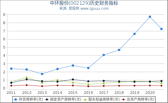 中环股份(002129)股东权益比率、固定资产比率等历史财务指标图 中环股份(002129)股东权益比率、固定资产比率等历史财务指标图