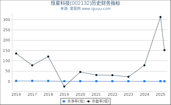 恒星科技(002132)股东权益比率、固定资产比率等历史财务指标图