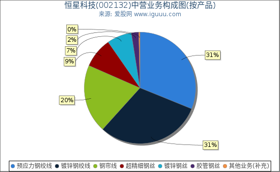 恒星科技(002132)主营业务构成图（按产品）