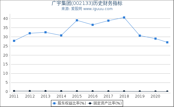 广宇集团(002133)股东权益比率、固定资产比率等历史财务指标图 广宇集团(002133)股东权益比率、固定资产比率等历史财务指标图