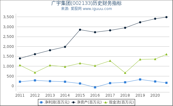广宇集团(002133)股东权益比率、固定资产比率等历史财务指标图 广宇集团(002133)股东权益比率、固定资产比率等历史财务指标图