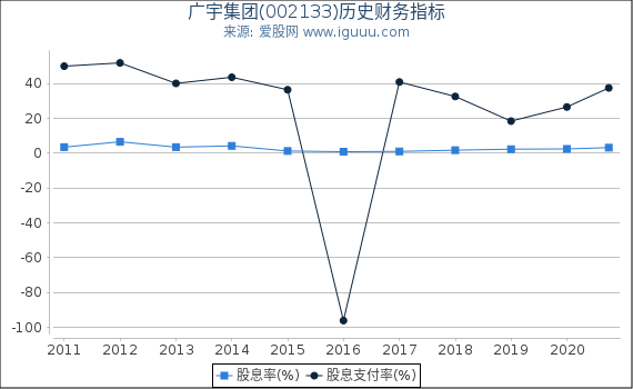 广宇集团(002133)股东权益比率、固定资产比率等历史财务指标图 广宇集团(002133)股东权益比率、固定资产比率等历史财务指标图