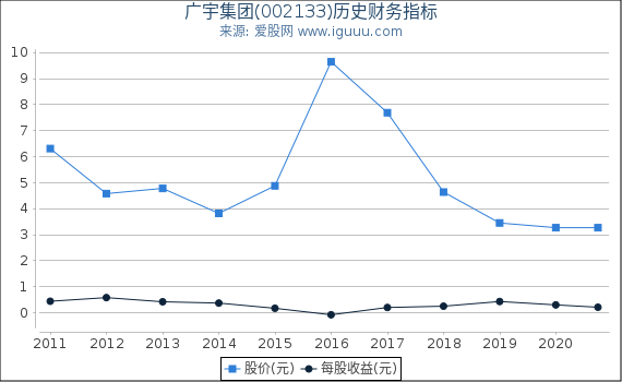 广宇集团(002133)股东权益比率、固定资产比率等历史财务指标图 广宇集团(002133)股东权益比率、固定资产比率等历史财务指标图