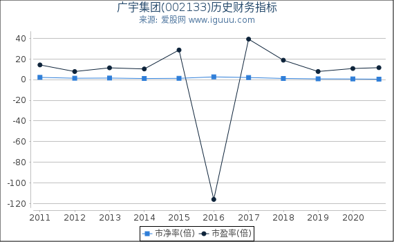 广宇集团(002133)股东权益比率、固定资产比率等历史财务指标图 广宇集团(002133)股东权益比率、固定资产比率等历史财务指标图