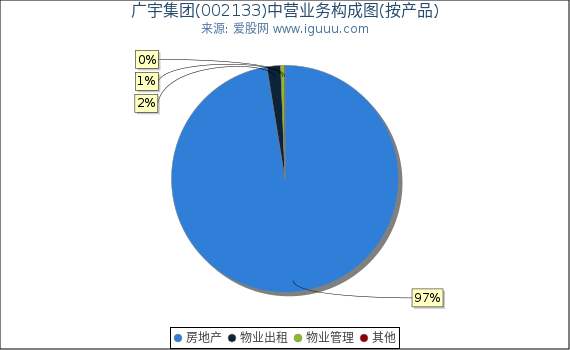 广宇集团(002133)主营业务构成图（按产品）