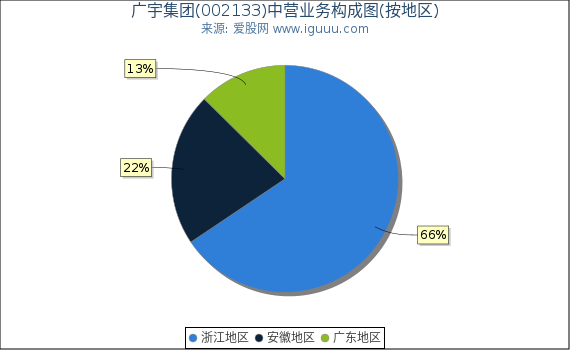 广宇集团(002133)主营业务构成图（按地区）