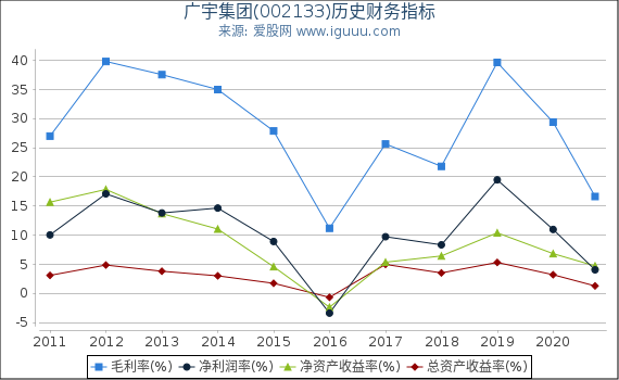广宇集团(002133)股东权益比率、固定资产比率等历史财务指标图 广宇集团(002133)股东权益比率、固定资产比率等历史财务指标图