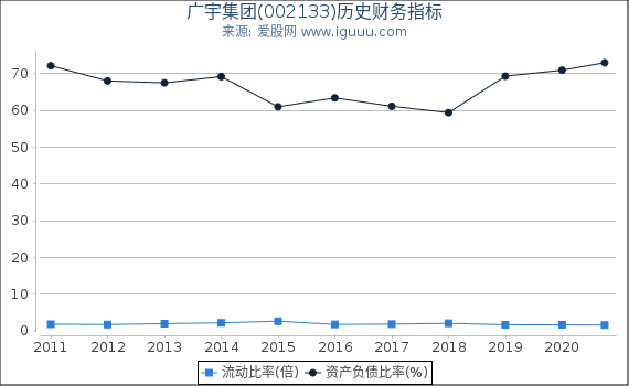 广宇集团(002133)股东权益比率、固定资产比率等历史财务指标图 广宇集团(002133)股东权益比率、固定资产比率等历史财务指标图
