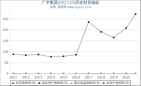 广宇集团(002133)股东权益比率、固定资产比率等历史财务指标图 广宇集团(002133)股东权益比率、固定资产比率等历史财务指标图
