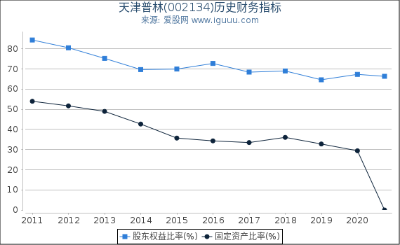 天津普林(002134)股东权益比率、固定资产比率等历史财务指标图 天津普林(002134)股东权益比率、固定资产比率等历史财务指标图