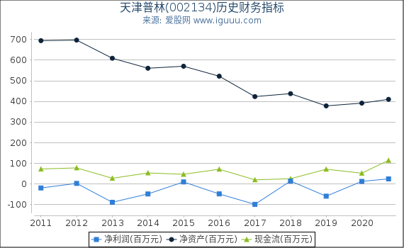 天津普林(002134)股东权益比率、固定资产比率等历史财务指标图 天津普林(002134)股东权益比率、固定资产比率等历史财务指标图