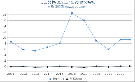 天津普林(002134)股东权益比率、固定资产比率等历史财务指标图 天津普林(002134)股东权益比率、固定资产比率等历史财务指标图