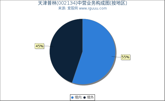 天津普林(002134)主营业务构成图（按地区）