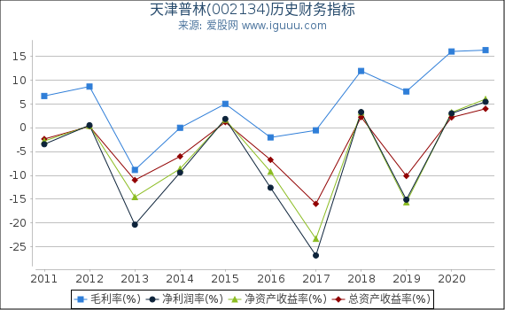 天津普林(002134)股东权益比率、固定资产比率等历史财务指标图 天津普林(002134)股东权益比率、固定资产比率等历史财务指标图