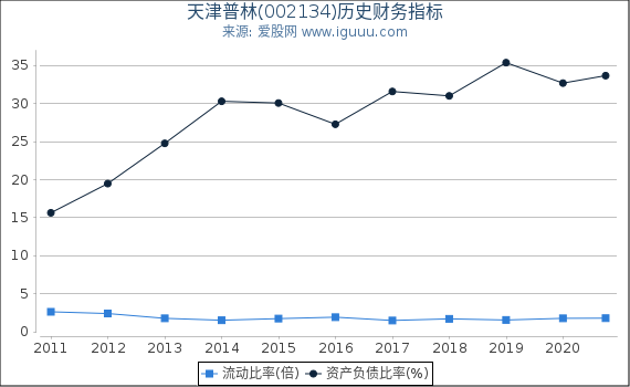 天津普林(002134)股东权益比率、固定资产比率等历史财务指标图 天津普林(002134)股东权益比率、固定资产比率等历史财务指标图