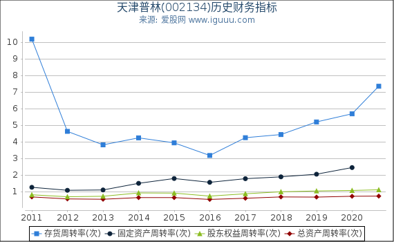 天津普林(002134)股东权益比率、固定资产比率等历史财务指标图 天津普林(002134)股东权益比率、固定资产比率等历史财务指标图