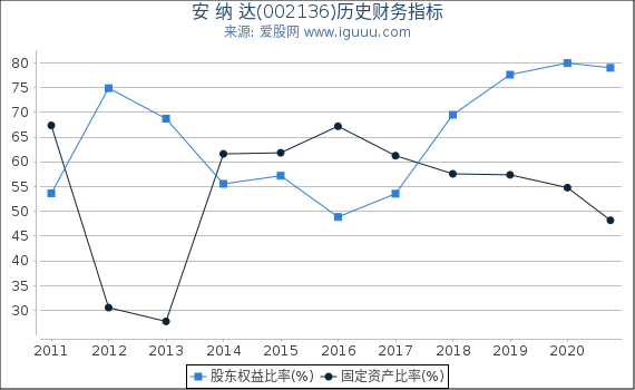 安 纳 达(002136)股东权益比率、固定资产比率等历史财务指标图 安 纳 达(002136)股东权益比率、固定资产比率等历史财务指标图