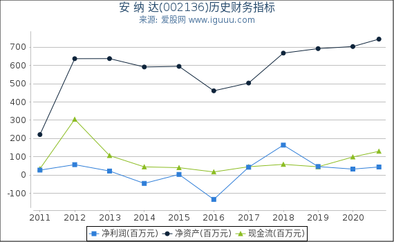 安 纳 达(002136)股东权益比率、固定资产比率等历史财务指标图 安 纳 达(002136)股东权益比率、固定资产比率等历史财务指标图