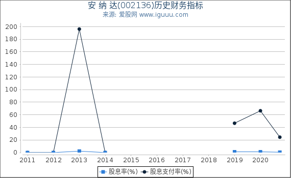 安 纳 达(002136)股东权益比率、固定资产比率等历史财务指标图 安 纳 达(002136)股东权益比率、固定资产比率等历史财务指标图