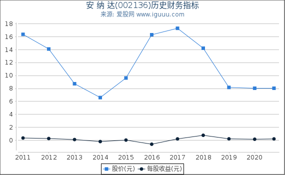 安 纳 达(002136)股东权益比率、固定资产比率等历史财务指标图 安 纳 达(002136)股东权益比率、固定资产比率等历史财务指标图