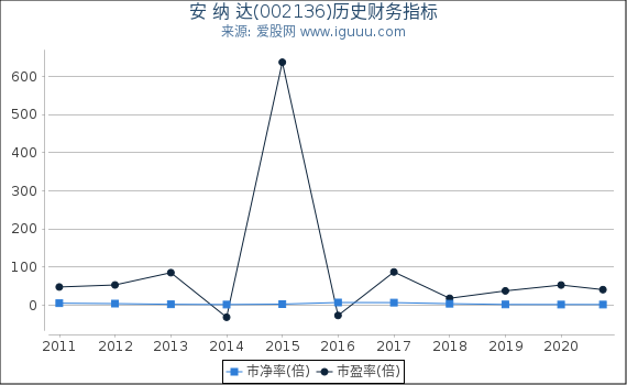 安 纳 达(002136)股东权益比率、固定资产比率等历史财务指标图 安 纳 达(002136)股东权益比率、固定资产比率等历史财务指标图