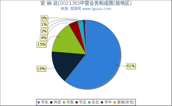 安 纳 达(002136)主营业务构成图(按地区) 安 纳 达(002136)主营业务构成图(按地区)