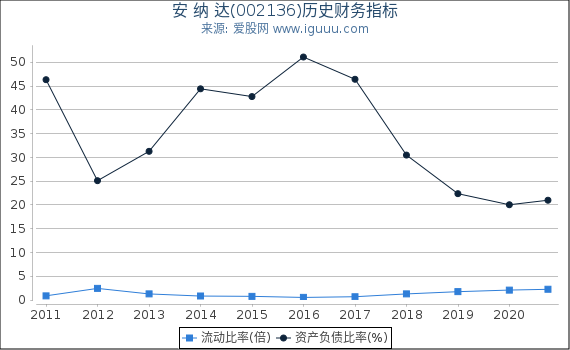 安 纳 达(002136)股东权益比率、固定资产比率等历史财务指标图 安 纳 达(002136)股东权益比率、固定资产比率等历史财务指标图