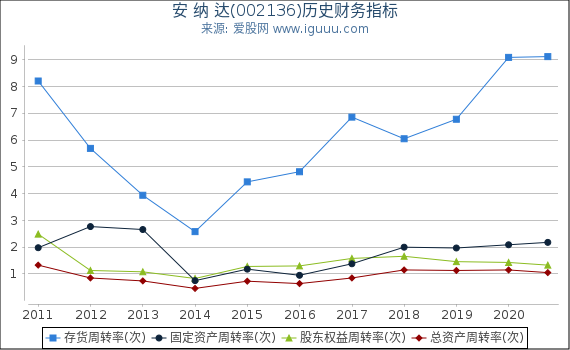 安 纳 达(002136)股东权益比率、固定资产比率等历史财务指标图 安 纳 达(002136)股东权益比率、固定资产比率等历史财务指标图