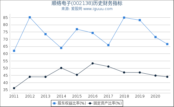 顺络电子(002138)股东权益比率、固定资产比率等历史财务指标图 顺络电子(002138)股东权益比率、固定资产比率等历史财务指标图