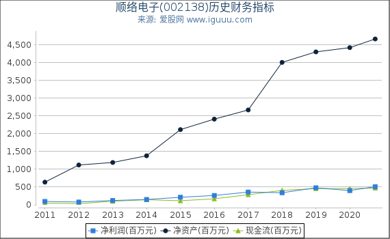 顺络电子(002138)股东权益比率、固定资产比率等历史财务指标图 顺络电子(002138)股东权益比率、固定资产比率等历史财务指标图