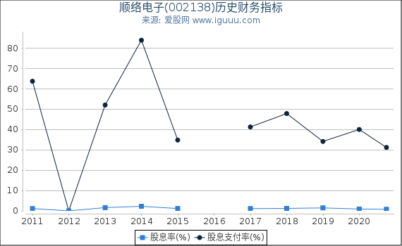 顺络电子(002138)股东权益比率、固定资产比率等历史财务指标图 顺络电子(002138)股东权益比率、固定资产比率等历史财务指标图