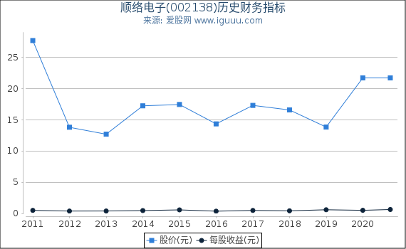 顺络电子(002138)股东权益比率、固定资产比率等历史财务指标图 顺络电子(002138)股东权益比率、固定资产比率等历史财务指标图