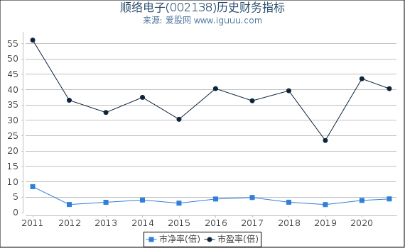 顺络电子(002138)股东权益比率、固定资产比率等历史财务指标图 顺络电子(002138)股东权益比率、固定资产比率等历史财务指标图