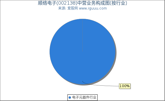 顺络电子(002138)主营业务构成图（按行业）