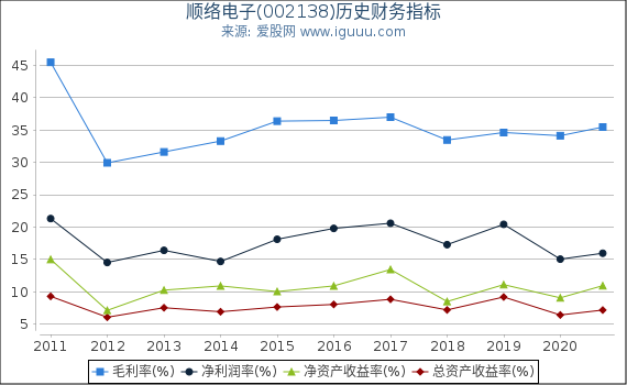 顺络电子(002138)股东权益比率、固定资产比率等历史财务指标图 顺络电子(002138)股东权益比率、固定资产比率等历史财务指标图