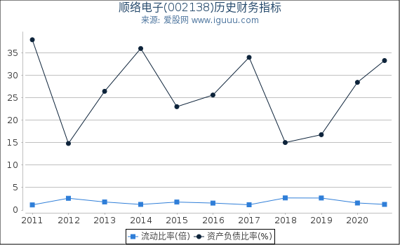 顺络电子(002138)股东权益比率、固定资产比率等历史财务指标图 顺络电子(002138)股东权益比率、固定资产比率等历史财务指标图