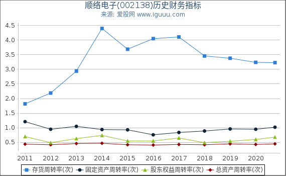 顺络电子(002138)股东权益比率、固定资产比率等历史财务指标图 顺络电子(002138)股东权益比率、固定资产比率等历史财务指标图