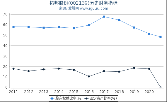 拓邦股份(002139)股东权益比率、固定资产比率等历史财务指标图