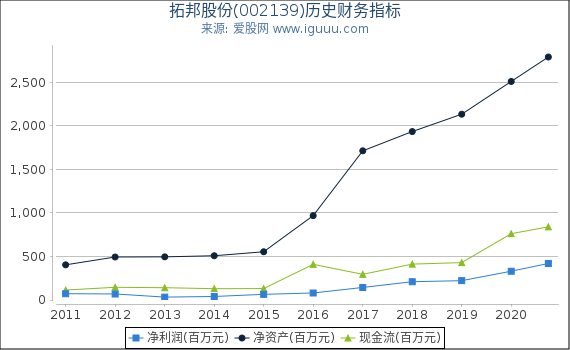 拓邦股份(002139)股东权益比率、固定资产比率等历史财务指标图