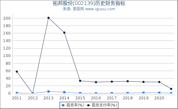 拓邦股份(002139)股东权益比率、固定资产比率等历史财务指标图