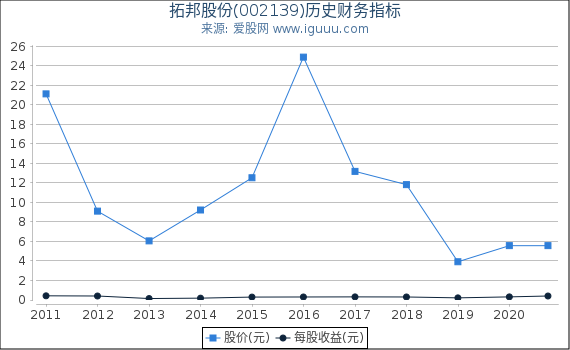 拓邦股份(002139)股东权益比率、固定资产比率等历史财务指标图