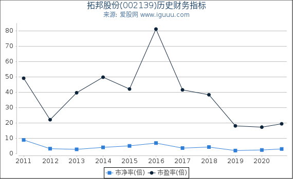 拓邦股份(002139)股东权益比率、固定资产比率等历史财务指标图
