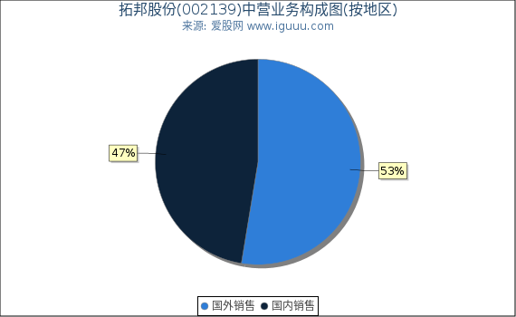 拓邦股份(002139)主营业务构成图（按地区）