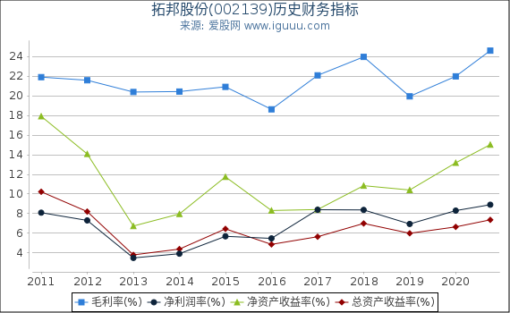 拓邦股份(002139)股东权益比率、固定资产比率等历史财务指标图
