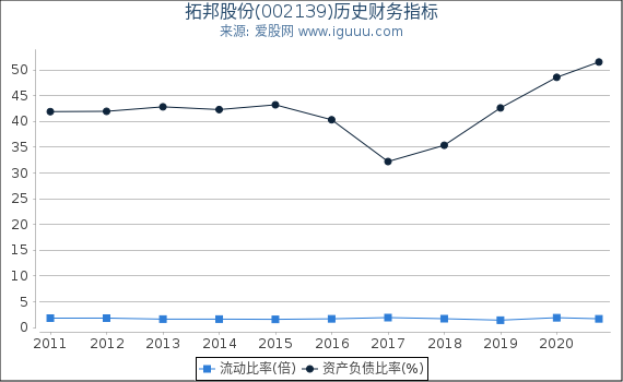 拓邦股份(002139)股东权益比率、固定资产比率等历史财务指标图