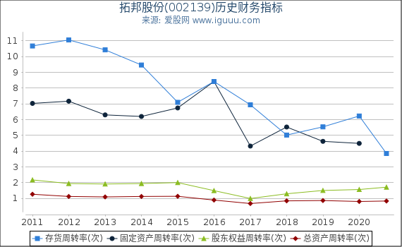 拓邦股份(002139)股东权益比率、固定资产比率等历史财务指标图