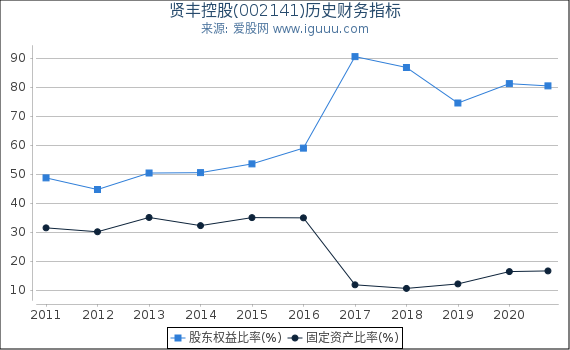 贤丰控股(002141)股东权益比率、固定资产比率等历史财务指标图 贤丰控股(002141)股东权益比率、固定资产比率等历史财务指标图