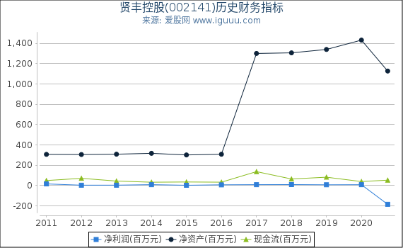 贤丰控股(002141)股东权益比率、固定资产比率等历史财务指标图 贤丰控股(002141)股东权益比率、固定资产比率等历史财务指标图