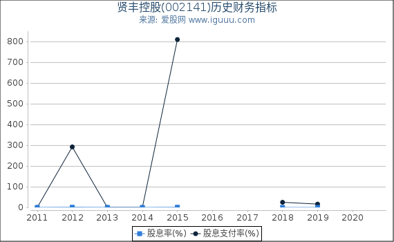 贤丰控股(002141)股东权益比率、固定资产比率等历史财务指标图 贤丰控股(002141)股东权益比率、固定资产比率等历史财务指标图