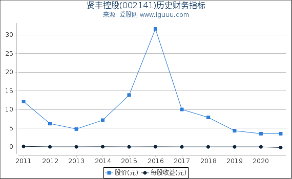 贤丰控股(002141)股东权益比率、固定资产比率等历史财务指标图 贤丰控股(002141)股东权益比率、固定资产比率等历史财务指标图